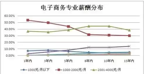 电子商务未来工资多少?，电子商务未来工资