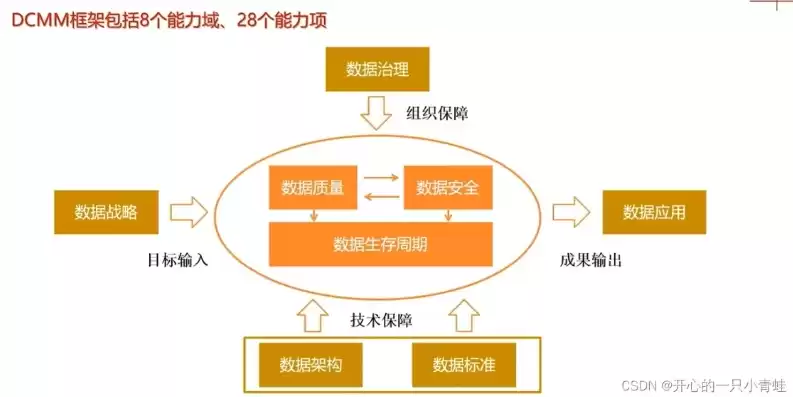 dcmm数据管理能力成熟度评估 基础保障，大数据治理能力成熟度评估模型