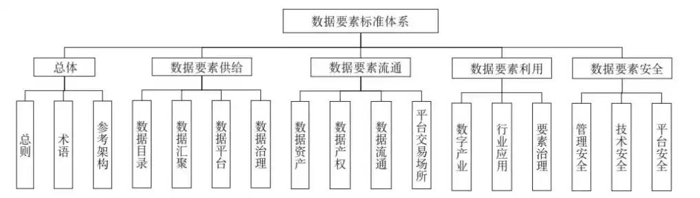 数据标准体系包括，数据标准体系如何总结