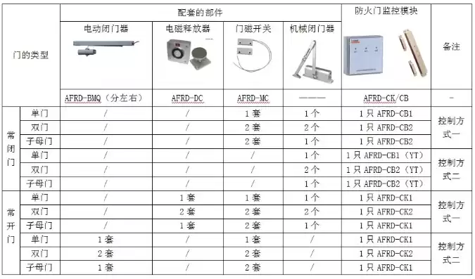 防火门监控器应能接收来自火灾自动报警系统的火灾报警信号并在