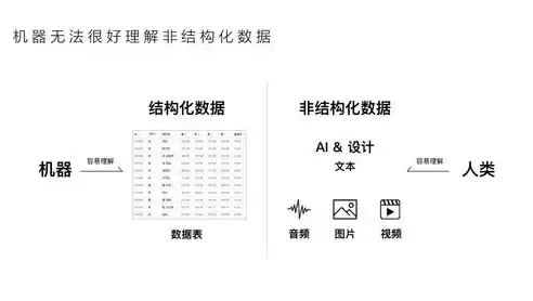 非结构化数据已经占人类数据总量的，在全球新增的数据中,非结构化数据是