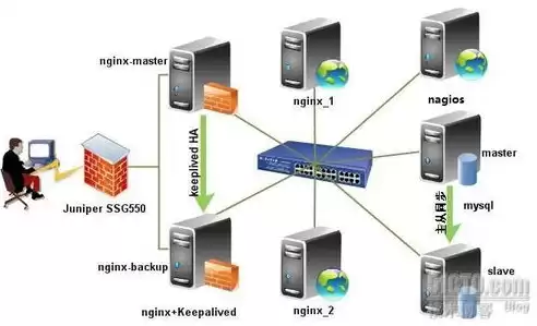 nginx负载均衡挂掉一台，nginx负载均衡后,还是一台服务器cpu