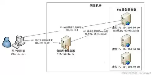 nginx负载均衡挂掉一台，nginx负载均衡后,还是一台服务器cpu