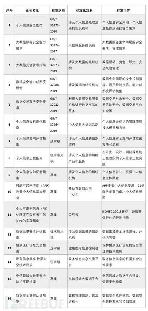 数据标准规范有哪些内容，数据规范和标准