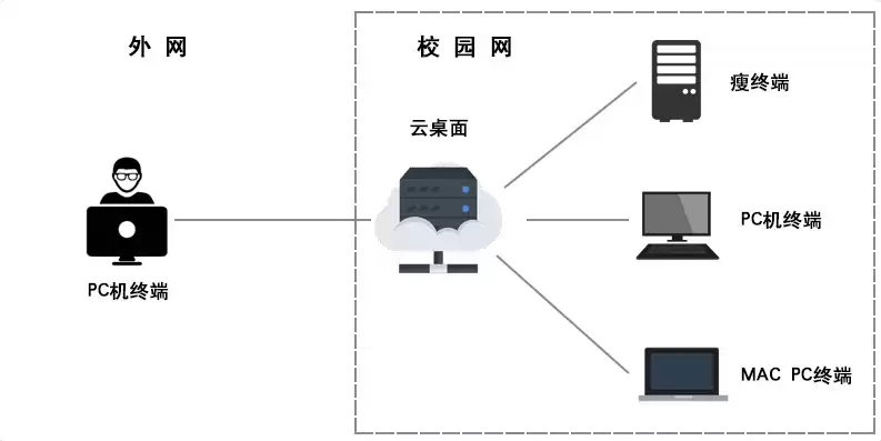 云桌面 学校，云桌面教学管理软件学生端连接不了教师机怎么办