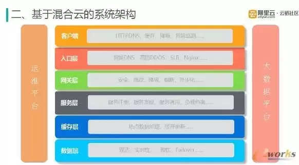 混合云架构图，混合云的架构方案