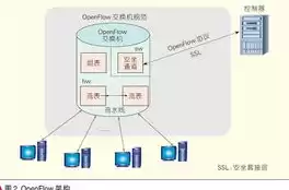 软件定义网络的三大特点是什么，软件定义网络的三大特点