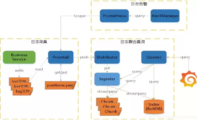 分布式部署和集群部署的区别，分布式部署loki