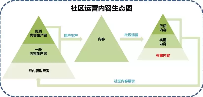 社区运营岗位的晋升空间大吗，社区运营岗位的晋升空间大吗