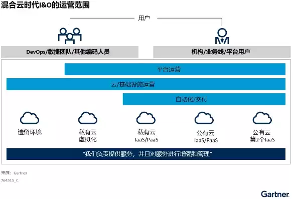 混合云将在今后成为主流趋势，混合云是什么怎么打造