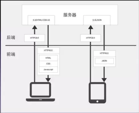 前端服务器和后端服务器交流原理，前端和后端两个服务区别在哪里