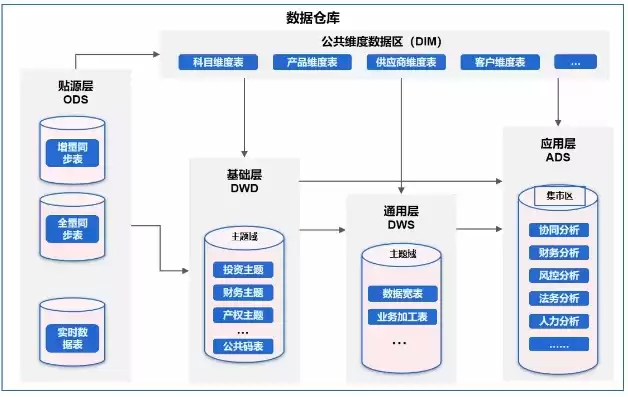 数据仓库的体系结构分为哪几层组成，数据仓库的体系结构分为哪几层