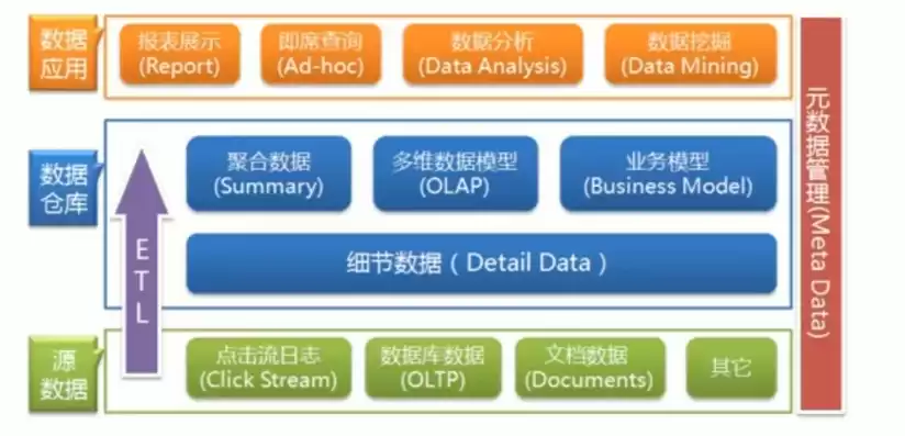 数据仓库分为几层类型，数据仓库分为几层