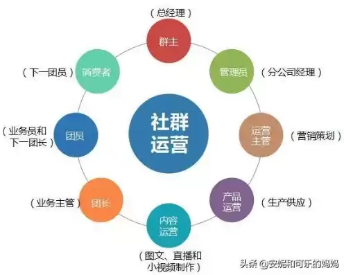 社区运营岗位要求，社区运营岗位的晋升空间大吗