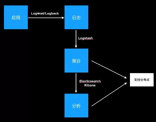 日志分析及其标准处理流程