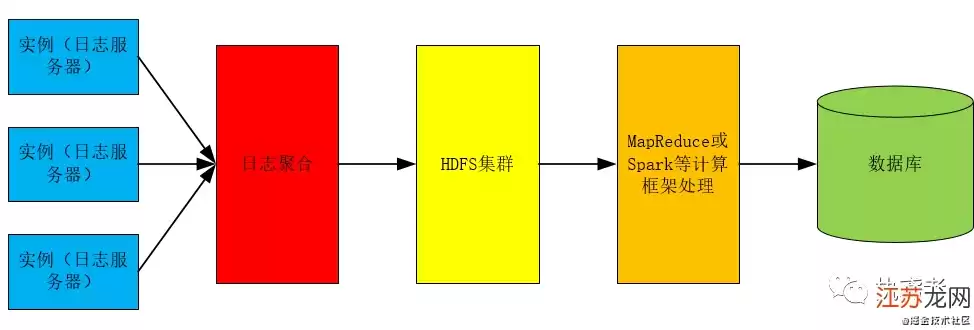 日志分析及其标准处理流程