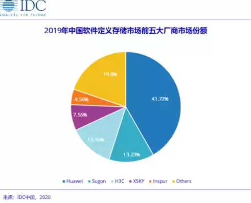 国内分布式存储厂商有哪些，国内分布式存储厂商