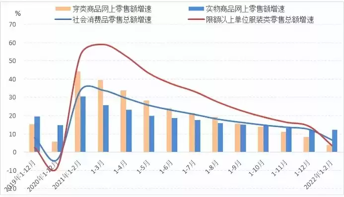 中国服装电商行业报告，2022年服装电商销售数据分析