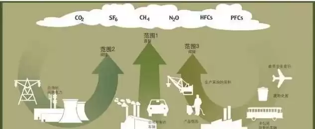 资源利用率低，资源利用率不高怎么办