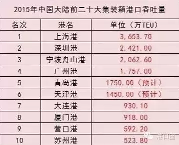 全球集装箱吞吐量前十的港口中中国占几席，全球集装箱吞吐量前10的港口中,中国占席