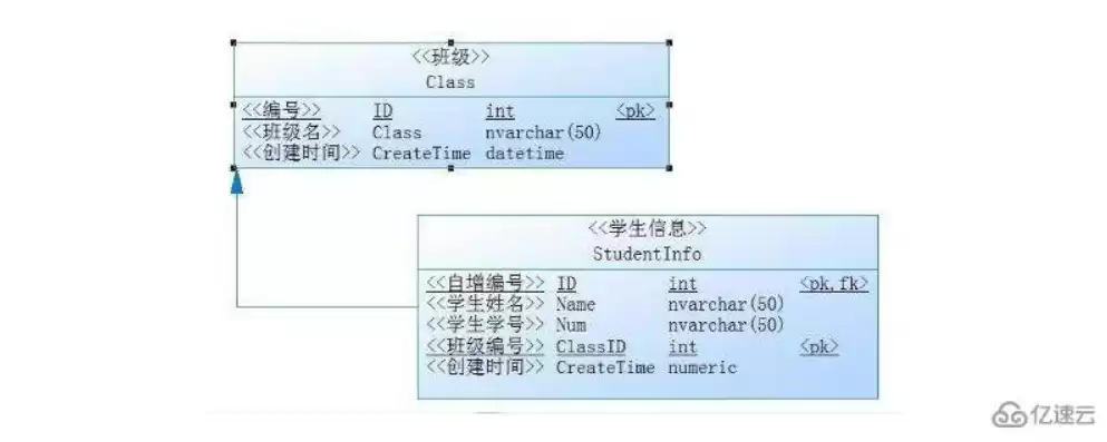 什么是关系型数据库,主键,外键,索引分别是什么?，什么是关系型数据