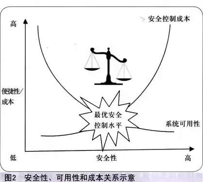 安全成本控制一方面，以成本控制为核心,安全生产为