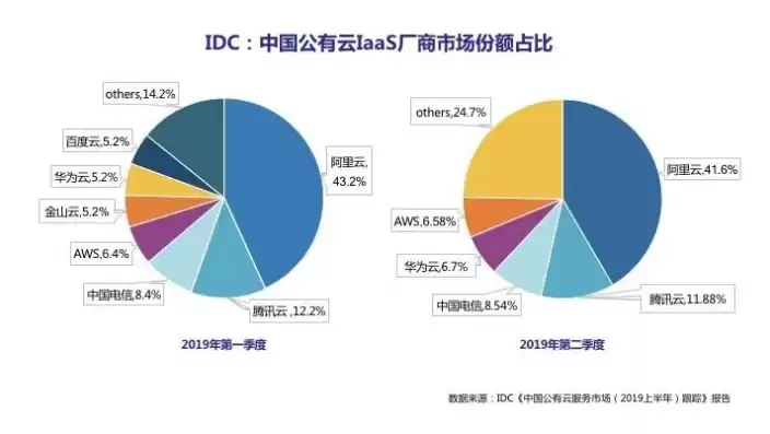 2020公有云市场，2018公有云市场报告