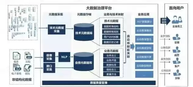 大数据治理服务，大数据治理平台行业需求