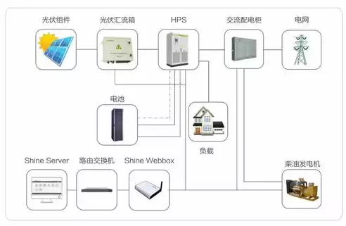 分布式储能电站，分布式储能项目可以高压并网吗