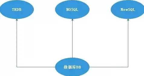 nosql数据库的特点包括免费吗，nosql数据库的特点包括