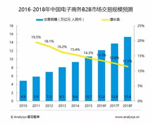 电子商务未来的发展方向是什么，电子商务未来的发展趋势是b2b么