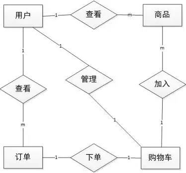 关系型数据库的一大特点是用二维表表示关系，关系数据库管理系统中的关系是指二维表