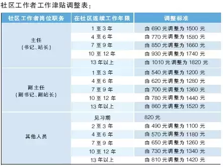 社区两委和社区工作者工资一样吗，社区里两委有前途还是社工有前途