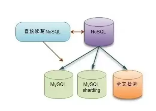 非关系型数据库分哪几种类型，常见的非关系型数据库(nosql)系统有哪些类型