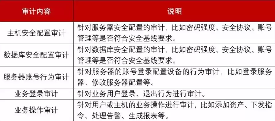 安全审计与安全检查的区别与联系，安全审计与安全检查的区别