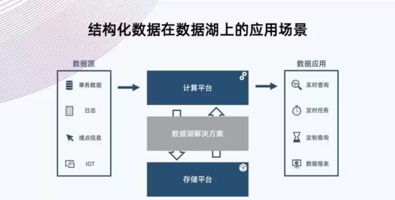 数据湖的功能，数据湖在数据架构中的定位