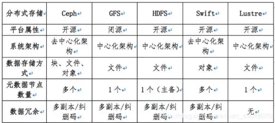 分布式存储方案对比分析图，分布式存储方案对比分析