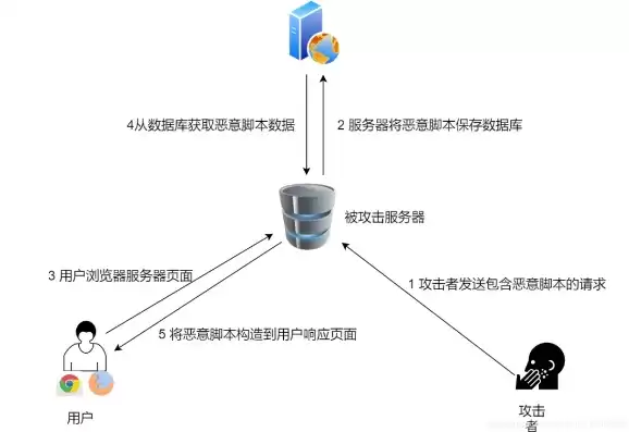 后端服务器用到的技术教程是什么，后端服务器用到的技术教程