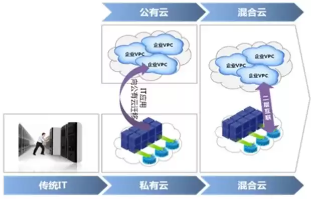 什么是公有云计算基础结构的基石，公有云结构的基石