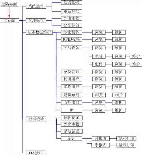 涉密计算机安全保密审计报告应该审计那些内容，涉密计算机安全保密审计报告