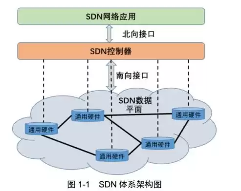 软件定义网络概述，软件定义网络的基本概念