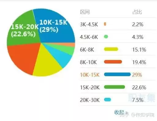 加密工程师，加密技术人员工资待遇标准