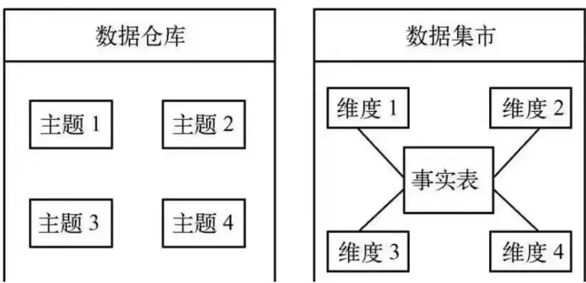 数据库数据仓库和数据集市三者的区别和联系，数据库数据仓库