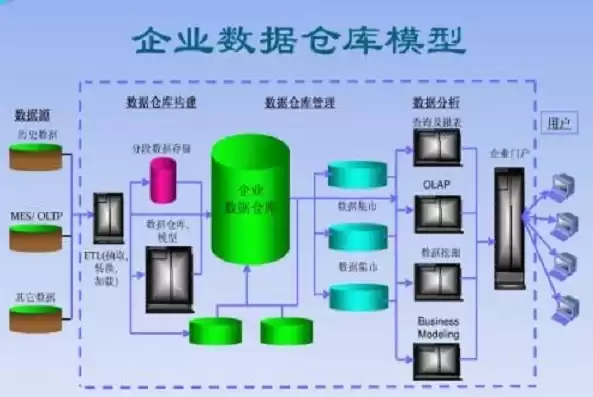 数据库数据仓库和数据集市三者的区别和联系，数据库数据仓库