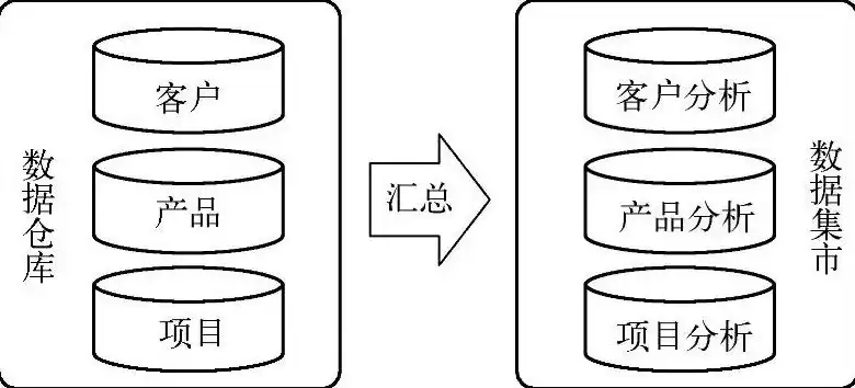 数据库数据仓库和数据集市三者的区别和联系，数据库数据仓库