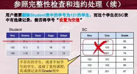 数据库中什么是参照完整性，数据库名词解释参照完整性