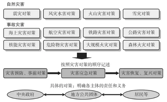 简述灾难恢复的三种方式，什么是灾难恢复和连续性规划的最关键的部分