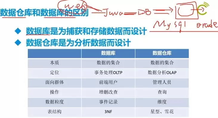 数据仓库建模理论知识，数据仓库建模理论