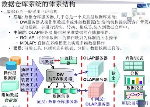 数据仓库与数据挖掘课程设计，数据仓库与数据挖掘复习