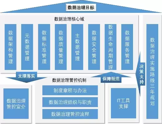 数据治理框架体系包括哪些，数据治理体系框架搭建说的是搭建什么